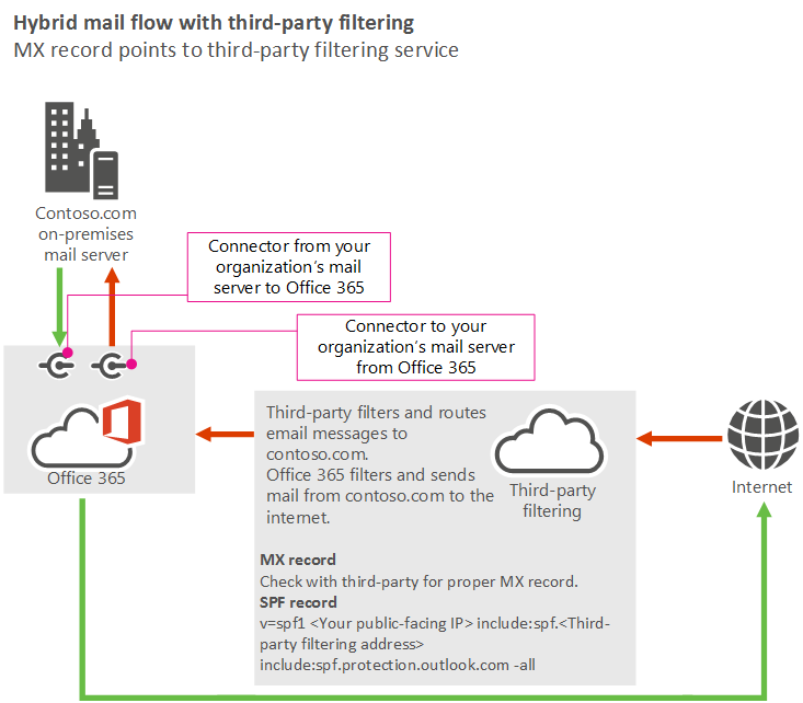 Diagrama de flujo de correo en el que se muestra el correo de Internet que va a un servicio de terceros y, a continuación, a Microsoft 365 o Office 365 y, a continuación, a servidores locales. El correo de los servidores locales va a Microsoft 365 o Office 365 luego a Internet (omitiendo el servicio de terceros).