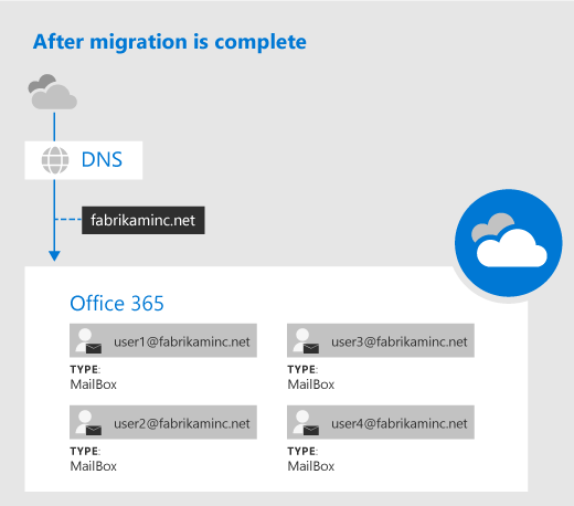 Una vez completada la migración de G Suite.