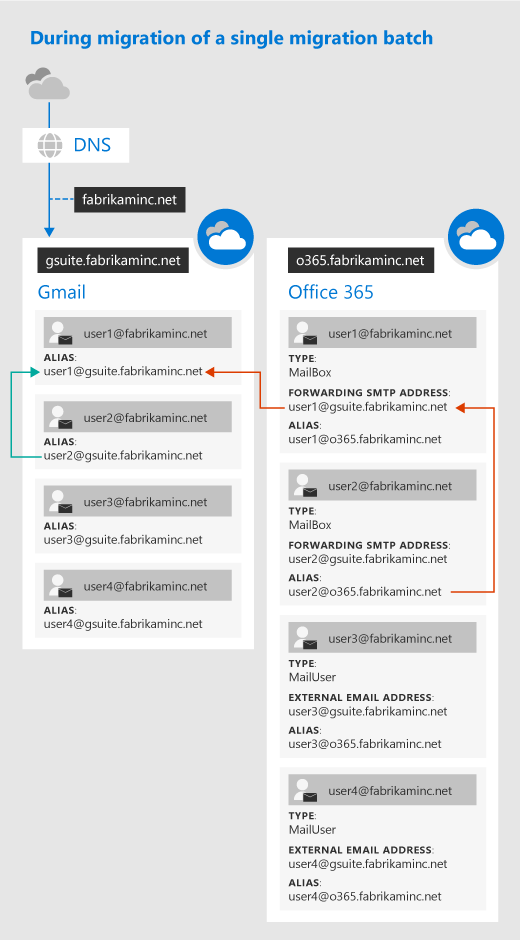 Durante un único lote de una migración de G Suite.