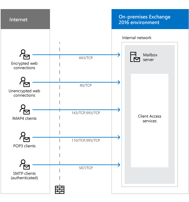 Puertos de red necesarios para clientes y servicios.