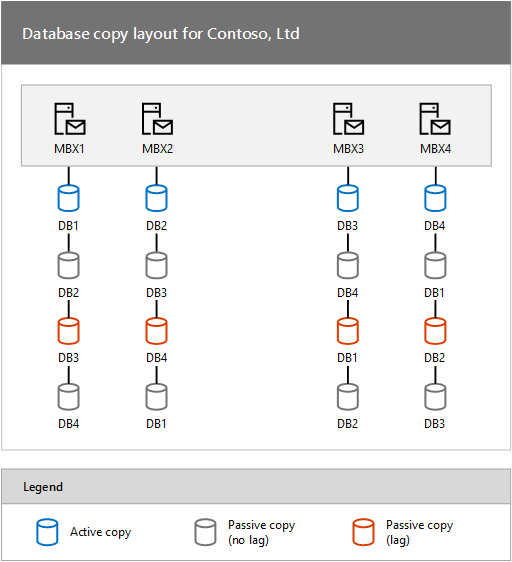 Diseño de copia de base de datos para contoso, Ltd, palabras clave: alta disponibilidad de Exchange DAG.