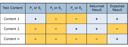 Tabla con comparación de pruebas de coincidencia de reglas.