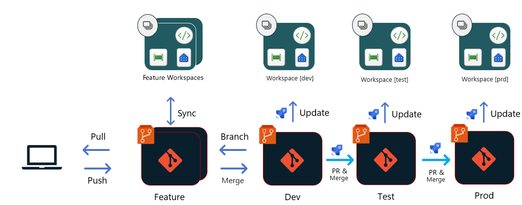 Diagrama que muestra cómo funciona la implementación basada en Git.