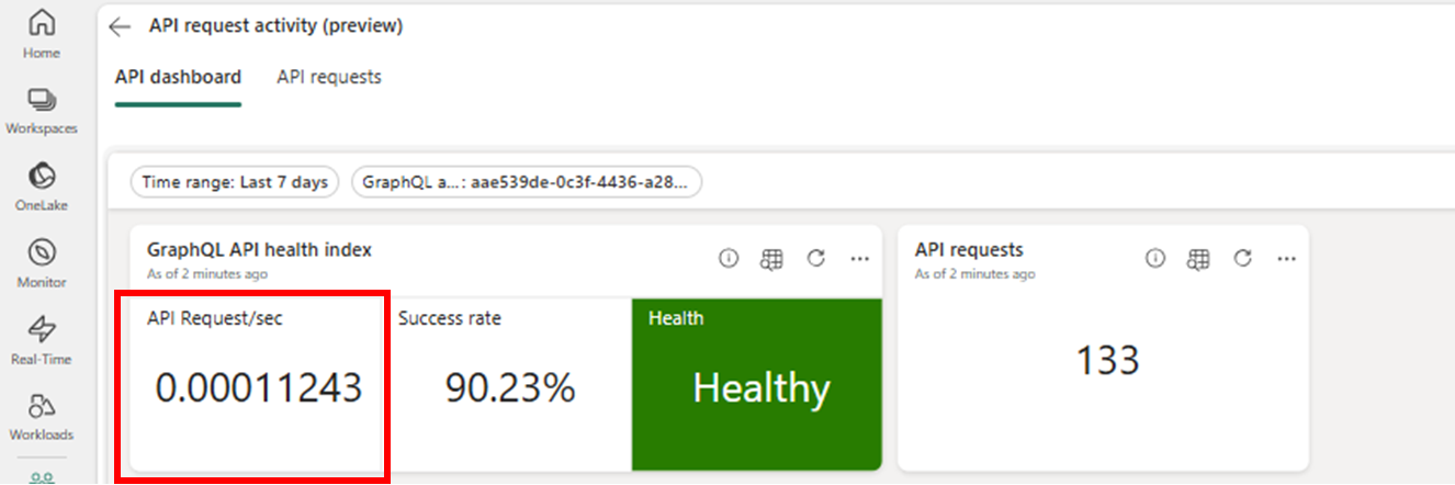 Captura de pantalla del panel de API que muestra el número de solicitudes de API por segundo.