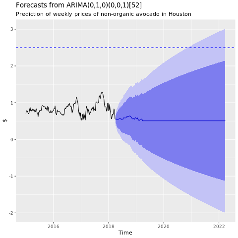 Captura de pantalla que muestra un gráfico de previsiones del modelo ARIMA.