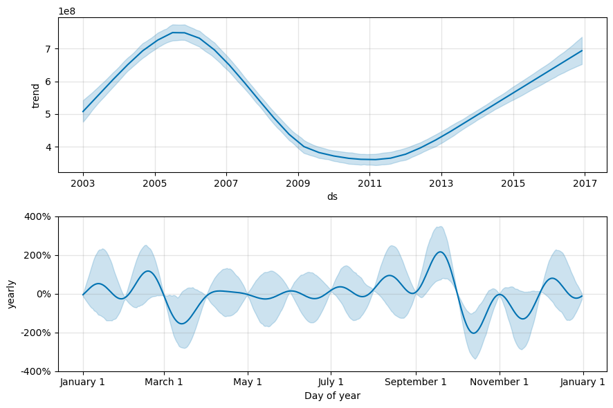 Captura de pantalla de un gráfico de tendencias anuales en los datos de precios.