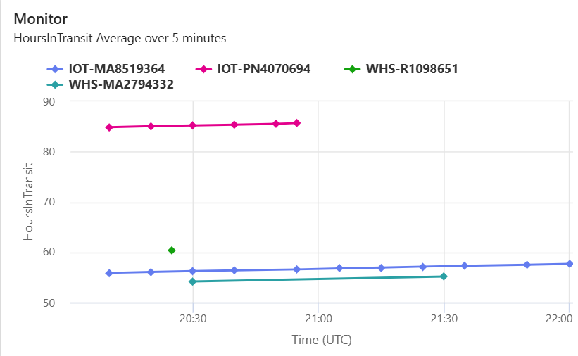 Gráfico de promedio de tiempo de tránsito para el tutorial del activador.