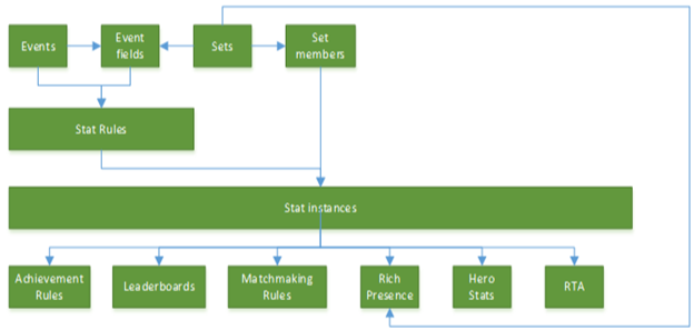 Image of a diagram that shows deleting a stat rule deletes any dependencies on that rule.