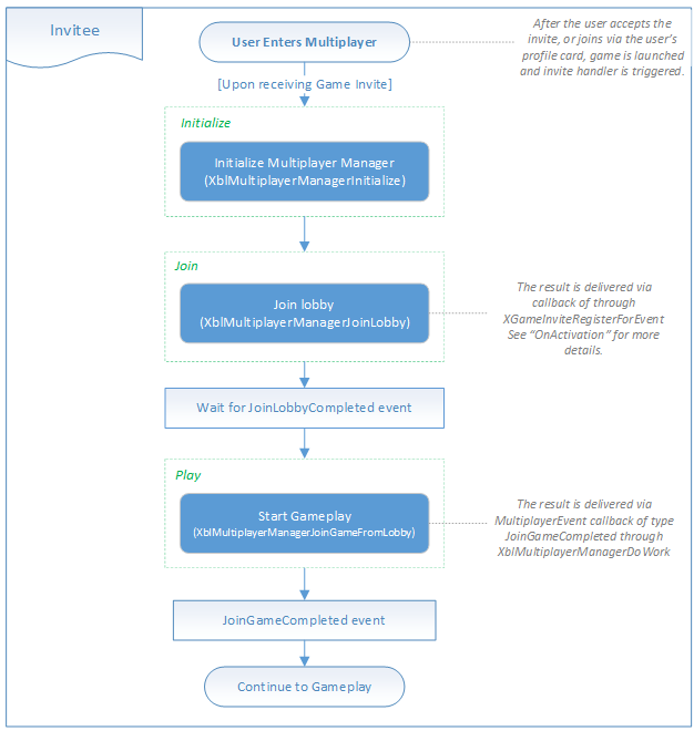 An image of a multiplayer flowchart that applies to the client that receives and accepts an invite to a game.