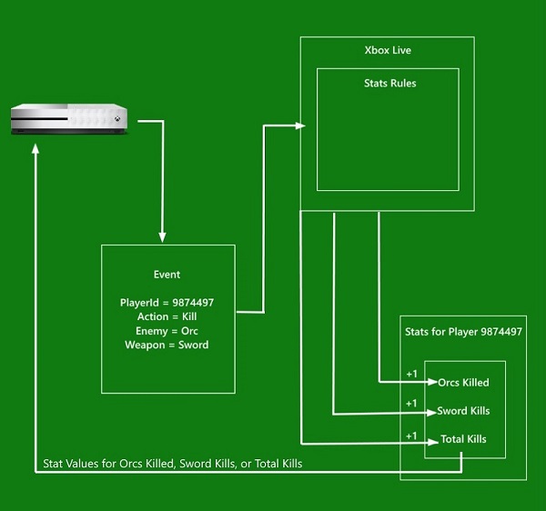 Image of a figure that shows events, stat rules, and user stats with the locations of processing.