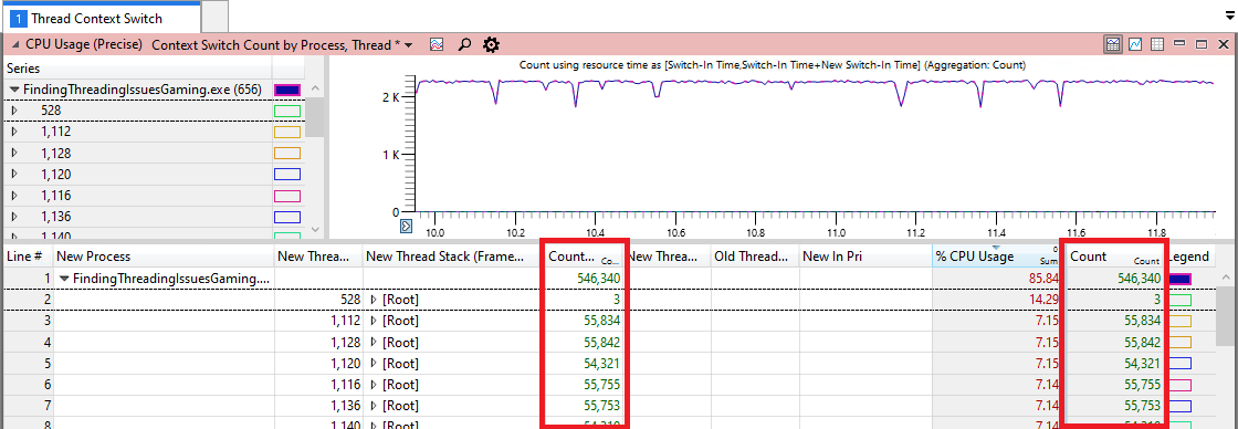 Screenshot of a time interval that shows what it looks like when the context switch rate is high. Note that the scale is adjusted to fit the view.