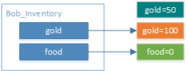 Example diagram. Bob spends 50 gold units.