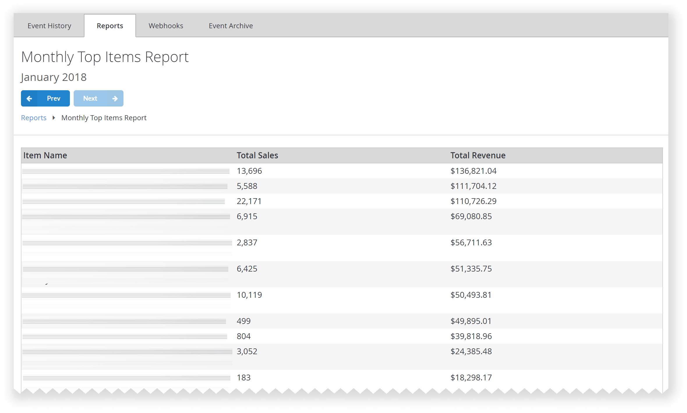 Monthly Top Items Report Table