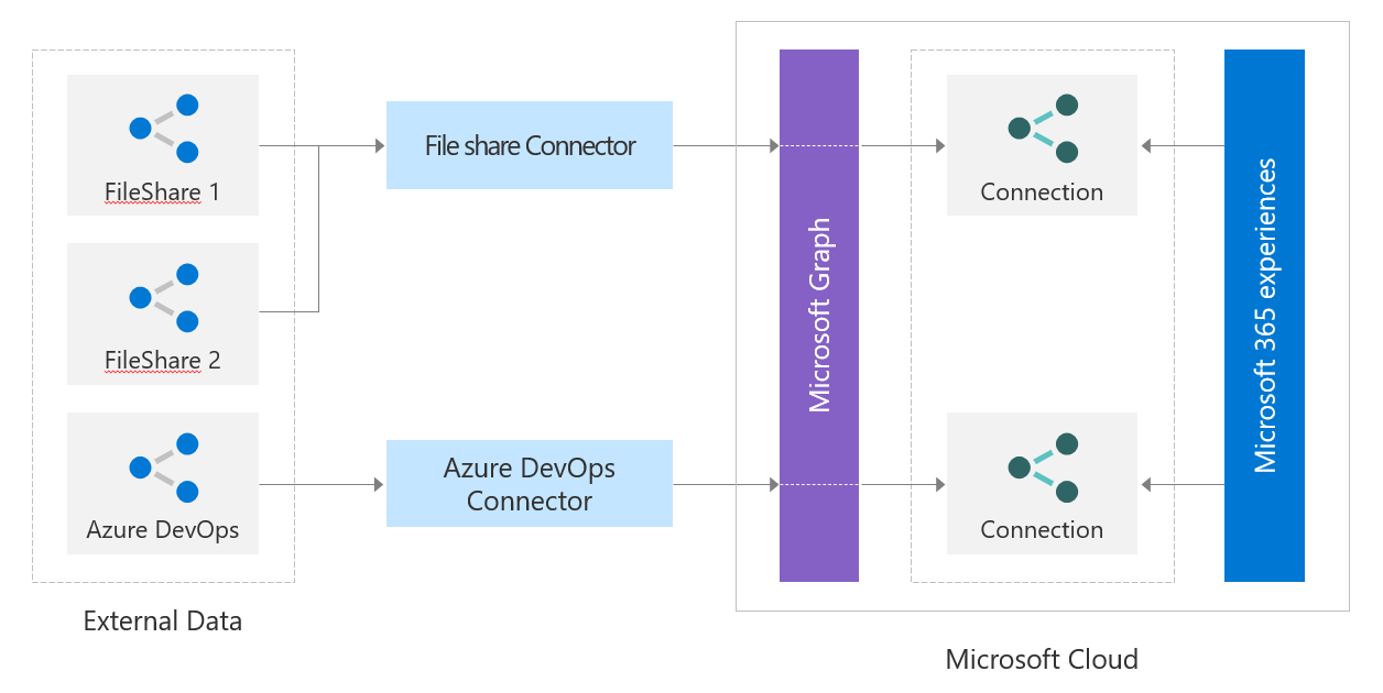 Imagen que muestra los datos externos que llegan a diferentes tipos de conectores a Microsoft Graph