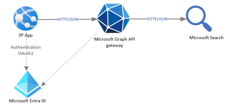 Diagrama que muestra una aplicación de terceros que se autentica con Microsoft Entra ID, se conecta a Microsoft Graph y exporta contenido a la búsqueda semántica.