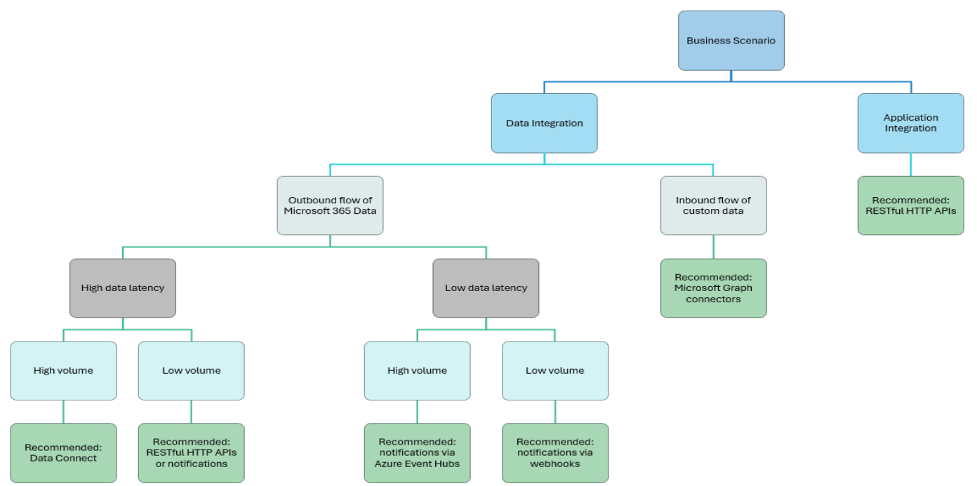 Diagrama que muestra los escenarios empresariales y las opciones de patrón de integración asociadas