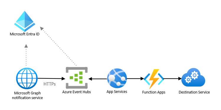 Diagrama que muestra el servicio de notificación de Microsoft Graph que interactúa con Microsoft Entra ID, Azure Event Hubs, app services, function apps y el servicio de destino.