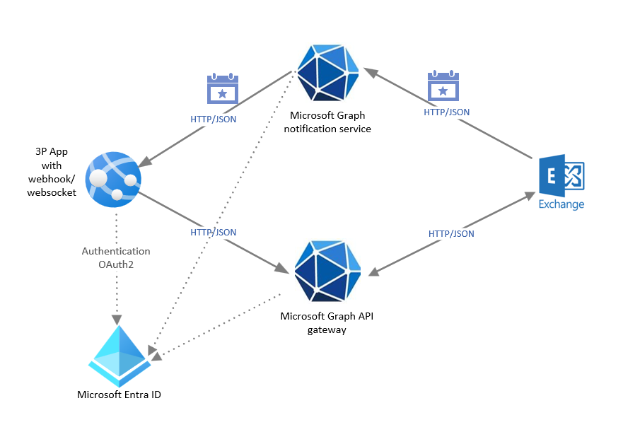 Diagrama que muestra cómo interactúa el servicio de notificación de Microsoft Graph con Exchange, las API REST de Microsoft Graph, una aplicación con webhook y Microsoft Entra ID para la autenticación