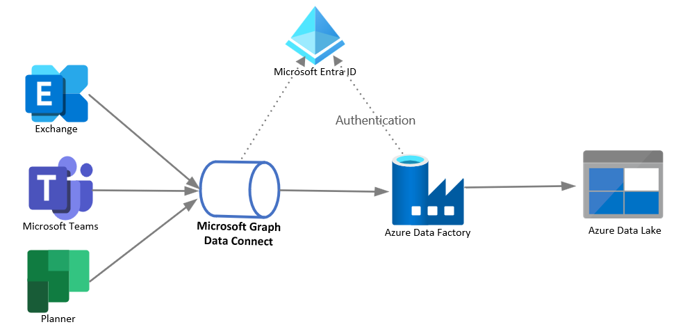 Diagrama que muestra una aplicación de terceros que se autentica con Microsoft Entra ID, se conecta a Microsoft Graph y exporta contenido a Azure Data Lake.