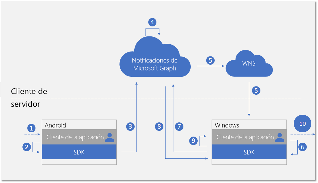 Actualizar el flujo de notificaciones para una aplicación de Windows