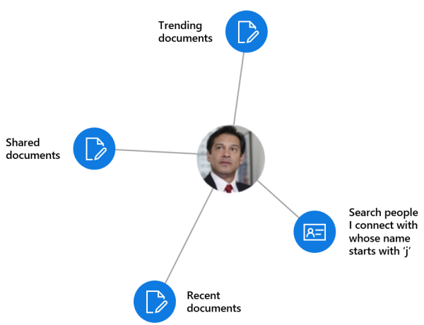 La API de Insights y contactos muestra contactos y documentos relevantes para un usuario