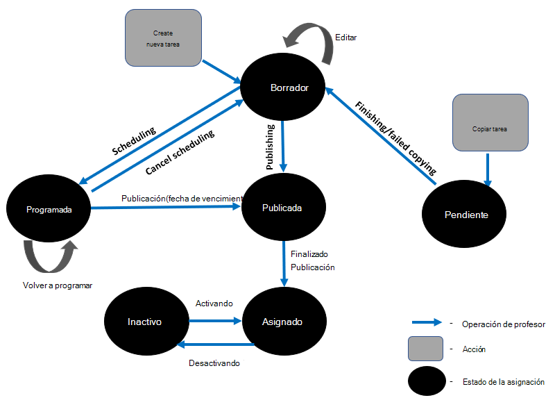 Diagrama de transiciones de estado de asignación