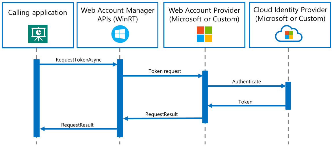 API de seguridad.