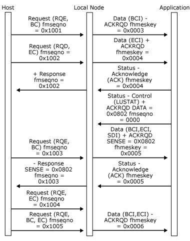 Imagen que muestra la solicitud Status-Control(LUSTAT) de problemas de la aplicación al recibir datos entre la cadena.