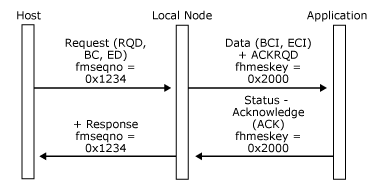 Imagen que muestra cómo una aplicación envía un mensaje de datos correspondiente a una RU de respuesta definitiva.