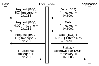 Imagen que muestra cómo una aplicación envía correctamente una cadena de mensajes data.