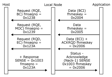 Imagen que muestra cómo un host rechaza una cadena de mensajes data.