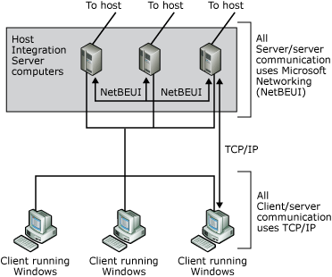 Imagen que muestra una red que usa NetBEUI para la comunicación de servidor a servidor y para la comunicación de servidor a cliente.