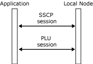 Imagen que muestra las conexiones entre una aplicación y un nodo local.