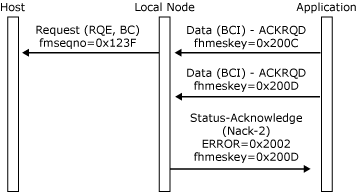 Imagen que muestra cómo un nodo local detecta un error no crítico y envía un Status-Acknowledge(Nack-2).