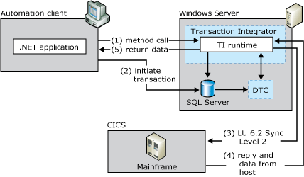 Imagen que muestra una aplicación cliente mediante el Integrador de transacciones y DTC para coordinar una confirmación en dos fases entre SQL Server y una aplicación CICS.