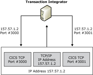 Imagen que muestra el Integrador de transacciones que recibe una dirección TCP/IP y la envía a los puertos CICS 3000 y 3001.