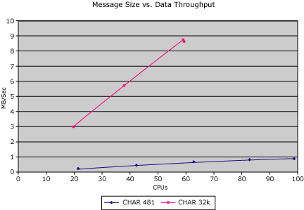 Imagen que muestra un gráfico que muestra megabytes por segundo en el eje vertical y porcentaje de CPU en el eje horizontal.