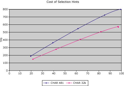 Imagen que muestra transacciones por segundo en el eje vertical y porcentaje de CPU en el eje horizontal.