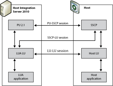 Imagen que muestra los componentes de SNA necesarios para las comunicaciones LUA.