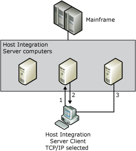 Imagen que muestra cómo un equipo cliente TCP/IP puede conectarse al sistema central.