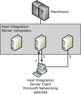 Imagen que muestra cómo un cliente de redes de Microsoft puede conectarse al sistema central.