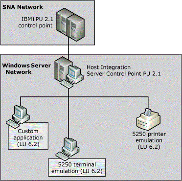 Imagen que muestra las comunicaciones en una red orientada al mismo nivel.