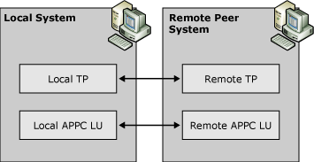 Imagen que muestra las comunicaciones independientes de LU de APPC con un sistema del mismo nivel.