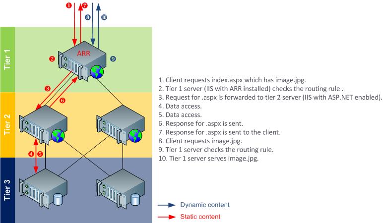 Diagram showing the content flow between A R R and content servers in each tier.