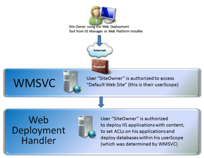 Diagrama de cómo un usuario se conecta primero a un autorizado por W M S V C antes de que la solicitud de implementación se enrute al controlador y se autorice con las propias reglas del controlador.