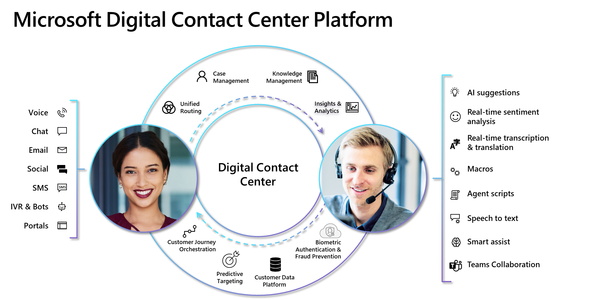 La imagen muestra la Digital Contact Center Platform. 