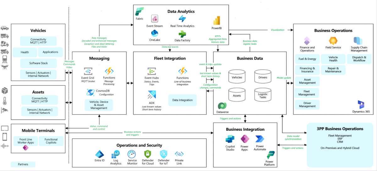 Diagrama que muestra la arquitectura de referencia de las flotas conectadas