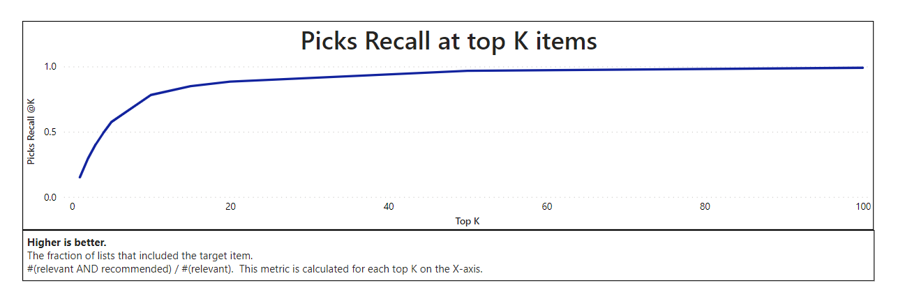 Recall at Top K Items