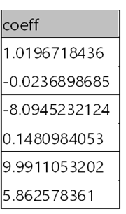 Coeficientes de ajuste de polinomial de quinto orden con ruido.