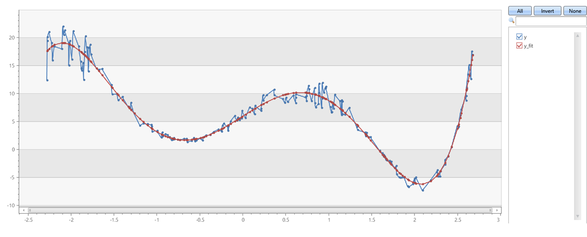 Gráfico de ajuste del polinomial de quinto orden con ruido en ejes x e y